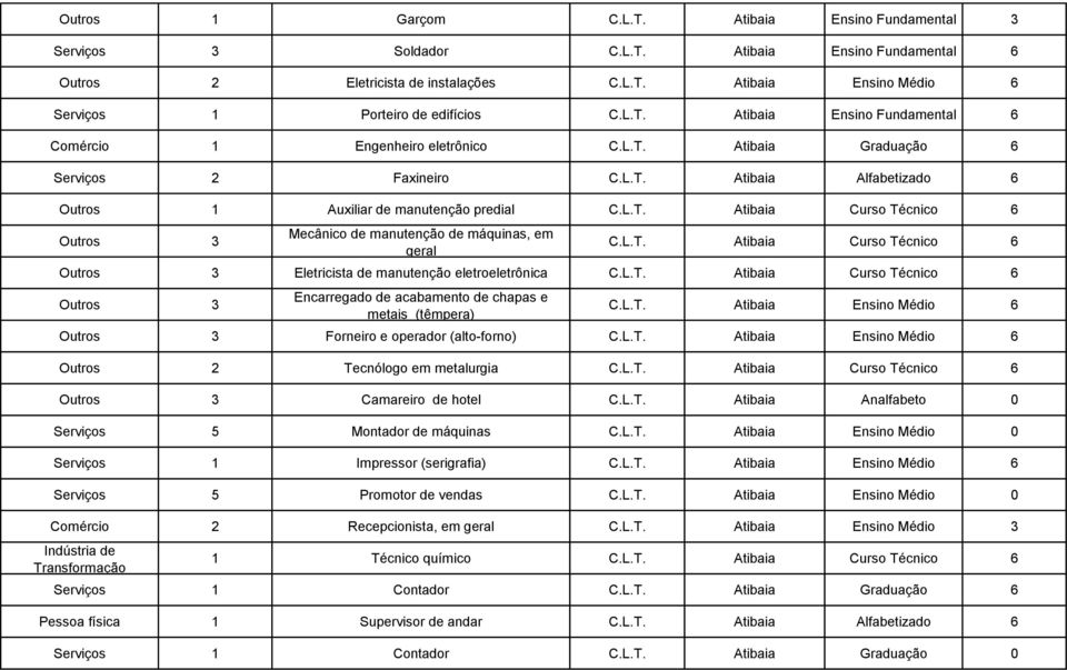 L.T. Atibaia Curso Técnico 6 Outros 3 Encarregado de acabamento de chapas e metais (têmpera) C.L.T. Atibaia Ensino Médio 6 Outros 3 Forneiro e operador (alto-forno) C.L.T. Atibaia Ensino Médio 6 Outros 2 Tecnólogo em metalurgia C.