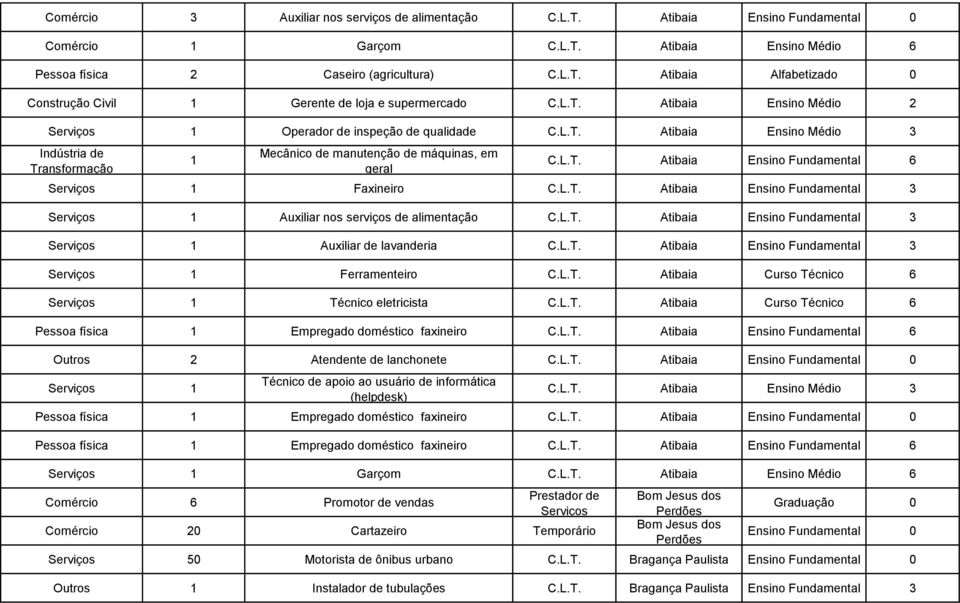 L.T. Atibaia Ensino Fundamental 3 1 Auxiliar de lavanderia C.L.T. Atibaia Ensino Fundamental 3 1 Ferramenteiro C.L.T. Atibaia Curso Técnico 6 1 Técnico eletricista C.L.T. Atibaia Curso Técnico 6 Pessoa física 1 Empregado doméstico faxineiro C.