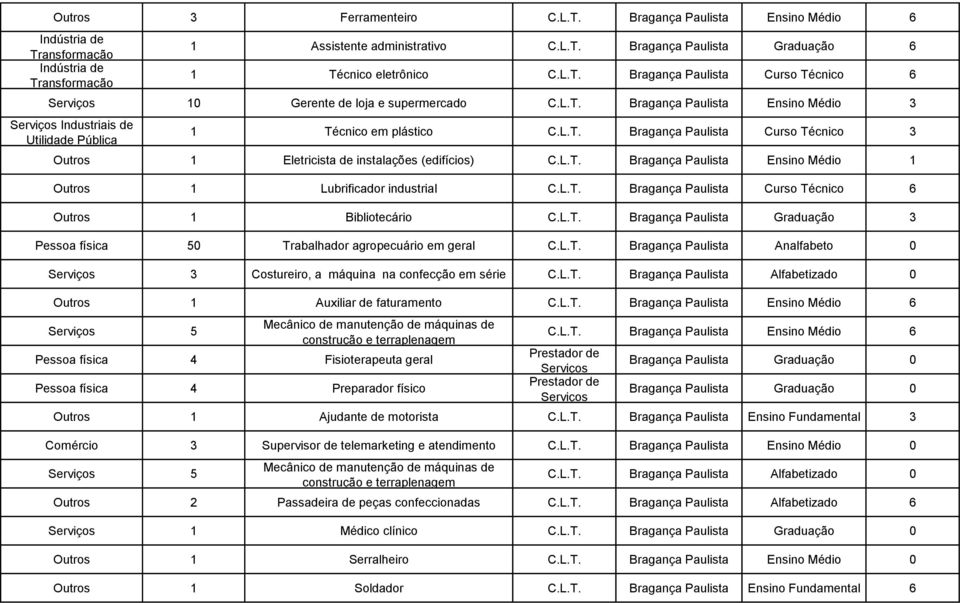 L.T. Bragança Paulista Curso Técnico 6 Outros 1 Bibliotecário C.L.T. Bragança Paulista Graduação 3 Pessoa física 50 Trabalhador agropecuário em geral C.L.T. Bragança Paulista Analfabeto 0 3 Costureiro, a máquina na confecção em série C.