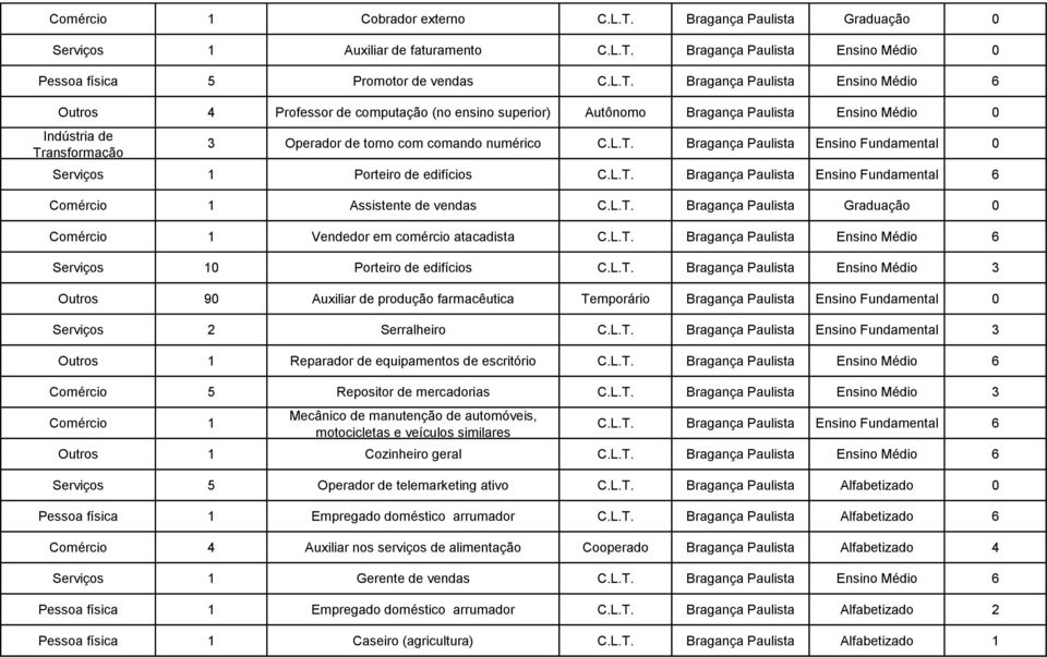 Bragança Paulista Ensino Médio 0 Pessoa física 5 Promotor de vendas C.L.T.