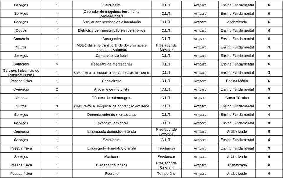 L.T. Amparo Ensino Fundamental 6 Comércio 5 Repositor de mercadorias C.L.T. Amparo Ensino Fundamental 6 Industriais de Utilidade Pública 1 Costureiro, a máquina na confecção em série C.L.T. Amparo Ensino Fundamental 3 Pessoa física 1 Cabeleireiro C.