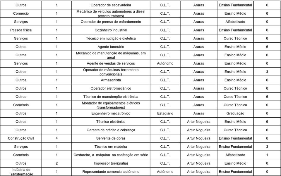 L.T. Araras Ensino Médio 6 1 Agente de vendas de serviços Autônomo Araras Ensino Médio 0 Outros 1 Operador de máquinas-ferramenta convencionais C.L.T. Araras Ensino Médio 3 Outros 1 Armazenista C.L.T. Araras Ensino Médio 6 Outros 1 Operador eletromecânico C.