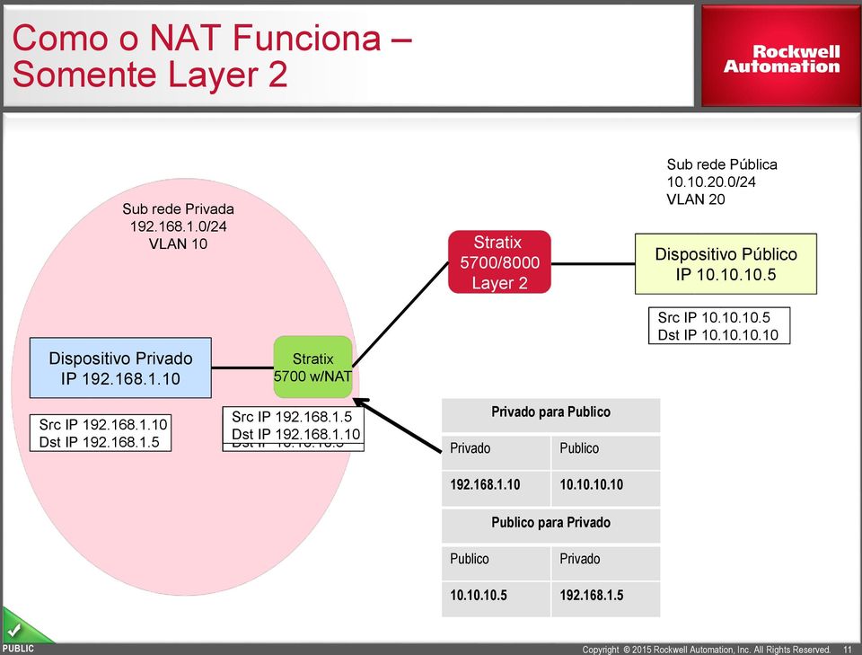 10.10.10 Src IP 192.168.1.10 Dst IP 192.168.1.5 Src IP 192.168.1.5 Src IP 10.10.10.10 Dst IP 192.168.1.10 Dst IP 10.10.10.5 Privado para Publico Privado Publico 192.