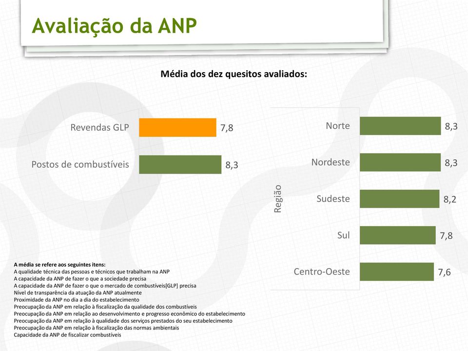 transparência da atuação da ANP atualmente Proximidade da ANP no dia a dia do estabelecimento Preocupação da ANP em relação à fiscalização da qualidade dos combustíveis Preocupação da ANP em relação