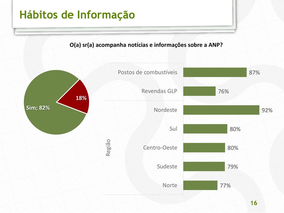 Postos de combustíveis 87% Sim; 82% 18% Revendas