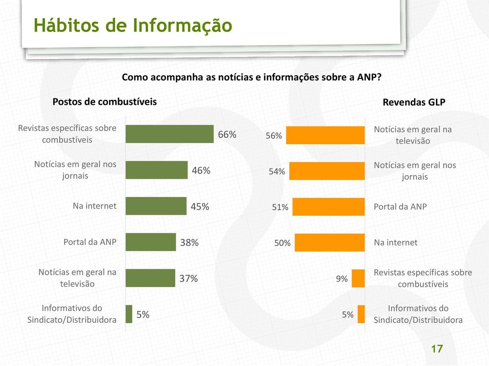 em geral nos jornais 46% 54% Notícias em geral nos jornais Na internet 45% 51% Portal da ANP Portal da ANP 38% 50% Na