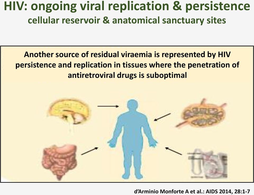 represented by HIV persistence and replication in tissues where the
