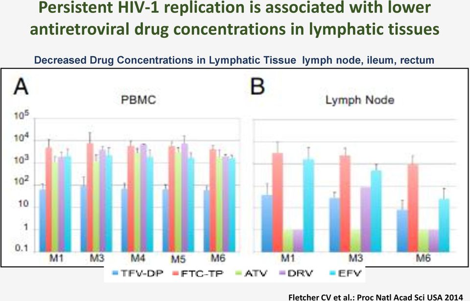 Decreased Drug Concentrations in Lymphatic Tissue lymph