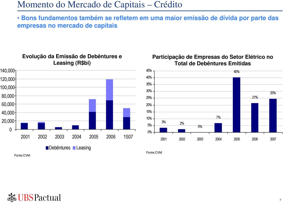 Leasing (R$bi) 200 2002 2003 2004 2005 2006 S07 Fonte:CVM Debêntures Leasing 45% 40% 35% 30% 25% 20% 5% 0% 5% 0%