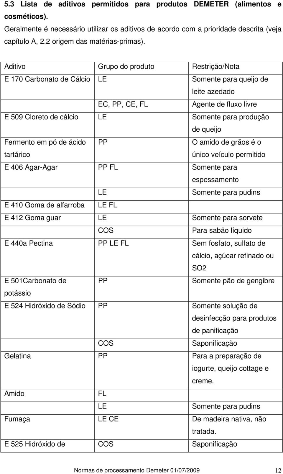 Aditivo Grupo do produto Restrição/Nota E 170 Carbonato de Cálcio LE Somente para queijo de leite azedado EC, PP, CE, FL Agente de fluxo livre E 509 Cloreto de cálcio LE Somente para produção de