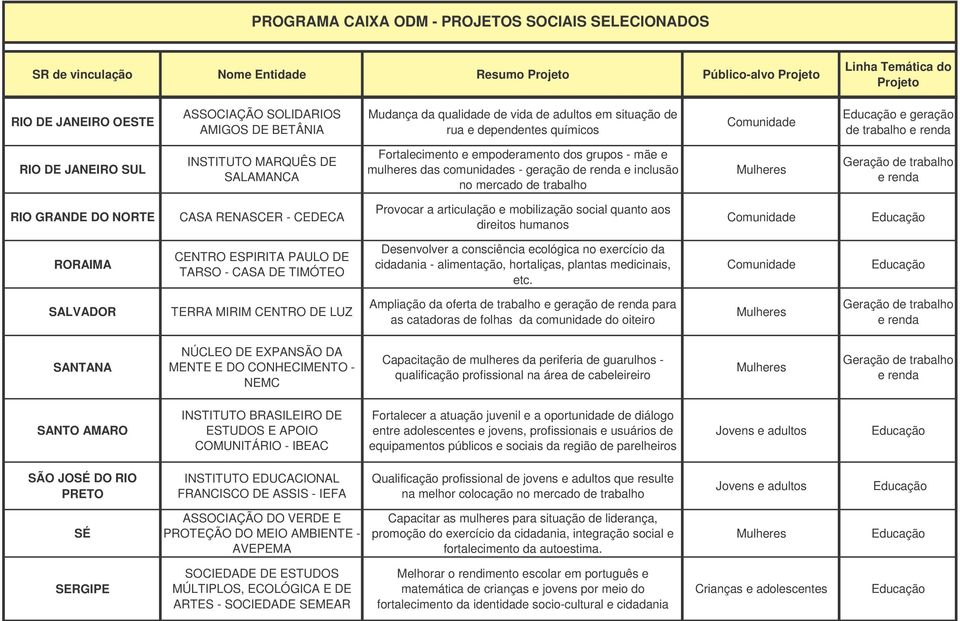 articulação e mobilização social quanto aos direitos humanos RORAIMA CENTRO ESPIRITA PAULO DE TARSO - CASA DE TIMÓTEO Desenvolver a consciência ecológica no exercício da cidadania - alimentação,