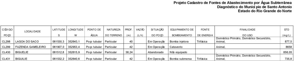 tubular Particular 40 Em Operação Bomba injetora Trifásica Doméstico Primário, Doméstico Secundário, Animal, 877,5 CL299 FAZENDA GAMELEIRO 061907,0 352953,4 Poço tubular