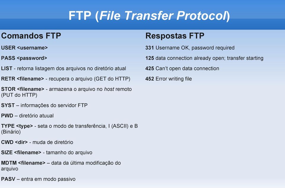 file STOR <filename> - armazena o arquivo no host remoto (PUT do HTTP) SYST informações do servidor FTP PWD diretório atuual TYPE <type> - seta o modo de