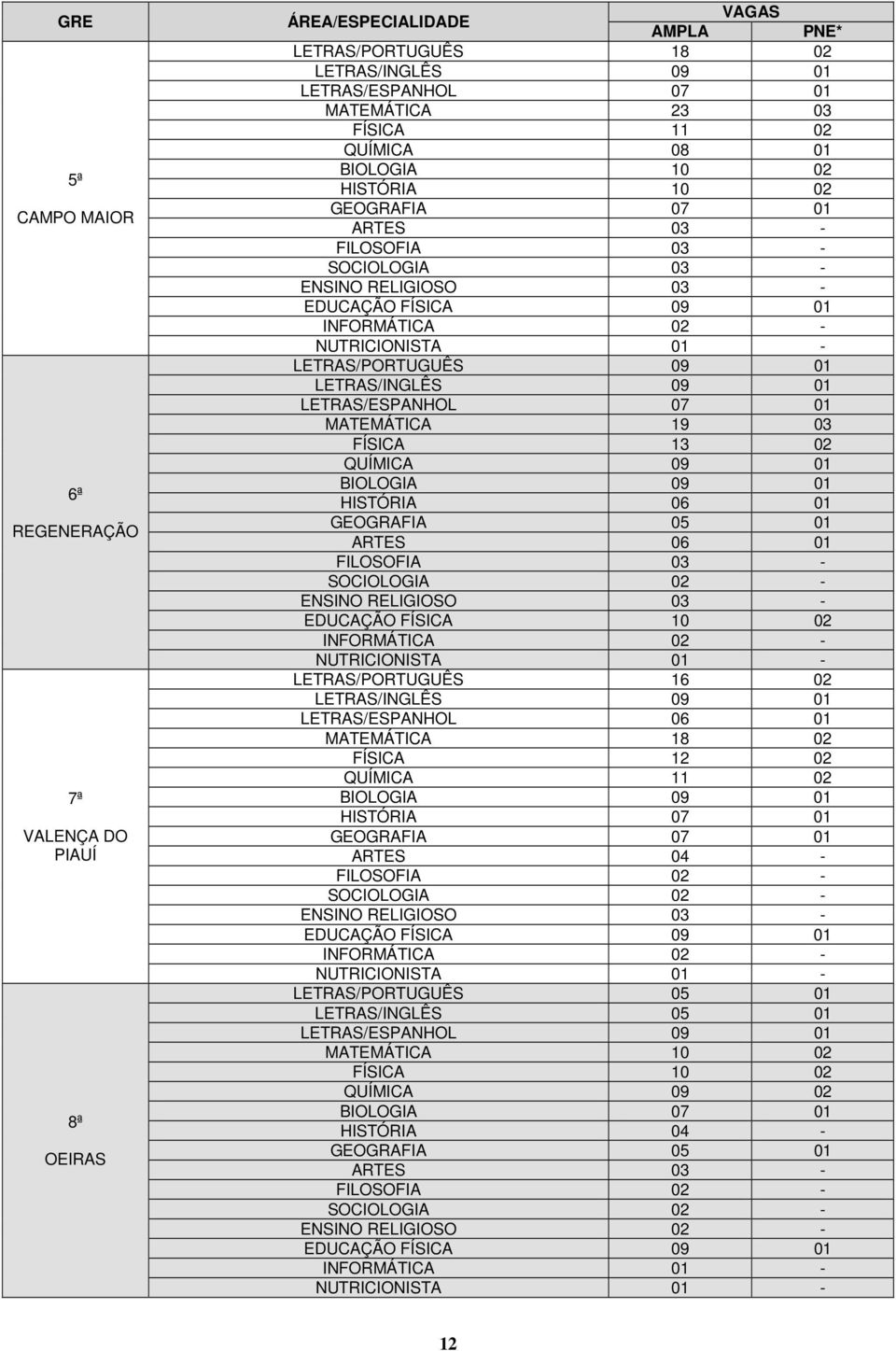 LETRAS/ESPANHOL 07 01 MATEMÁTICA 19 03 FÍSICA 13 02 QUÍMICA 09 01 BIOLOGIA 09 01 HISTÓRIA 06 01 GEOGRAFIA 05 01 ARTES 06 01 FILOSOFIA 03 - SOCIOLOGIA 02 - ENSINO RELIGIOSO 03 - EDUCAÇÃO FÍSICA 10 02