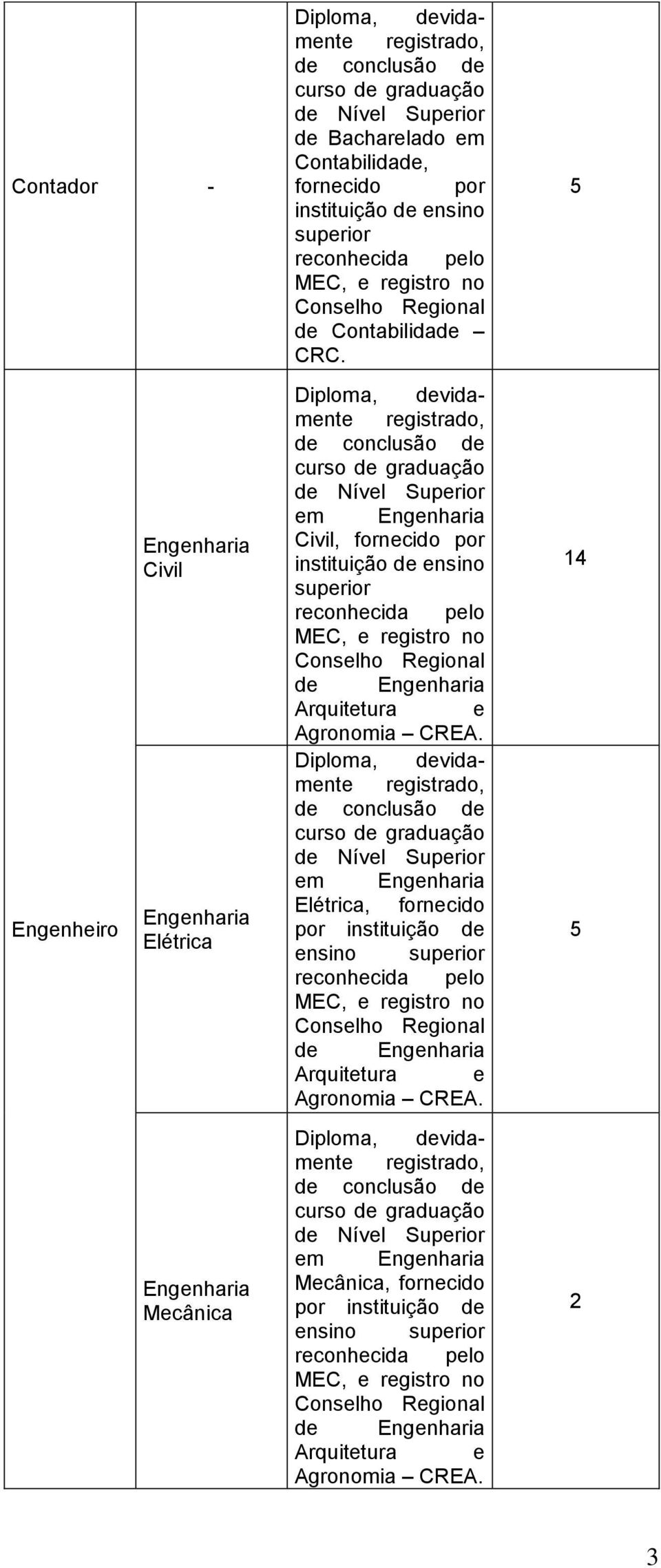 Diploma, devidamente registrado, de conclusão de curso de graduação de Nível Superior em Engenharia Civil, fornecido por instituição de ensino superior reconhecida pelo MEC, e registro no Conselho