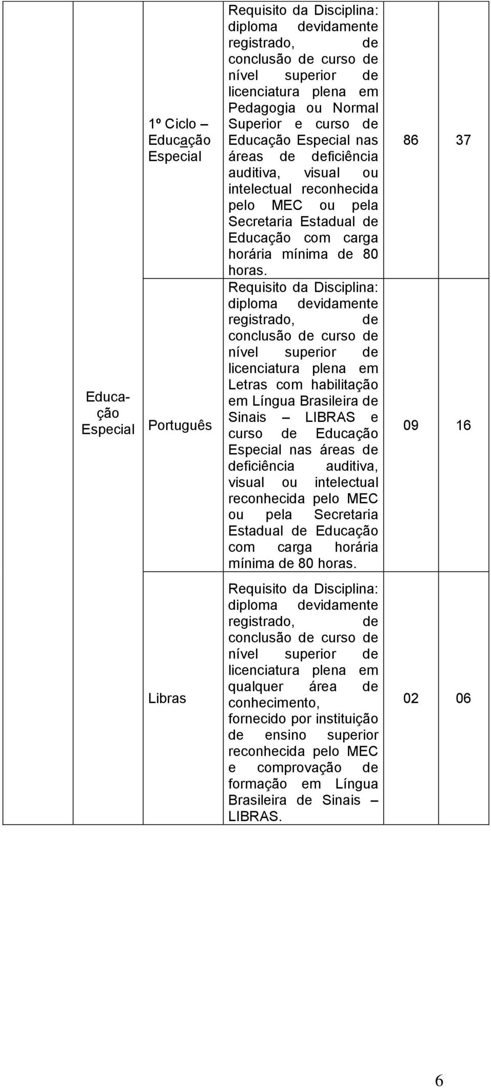 Requisito da Disciplina: diploma devidamente registrado, de conclusão de curso de nível superior de licenciatura plena em Letras com habilitação em Língua Brasileira de Sinais LIBRAS e curso de