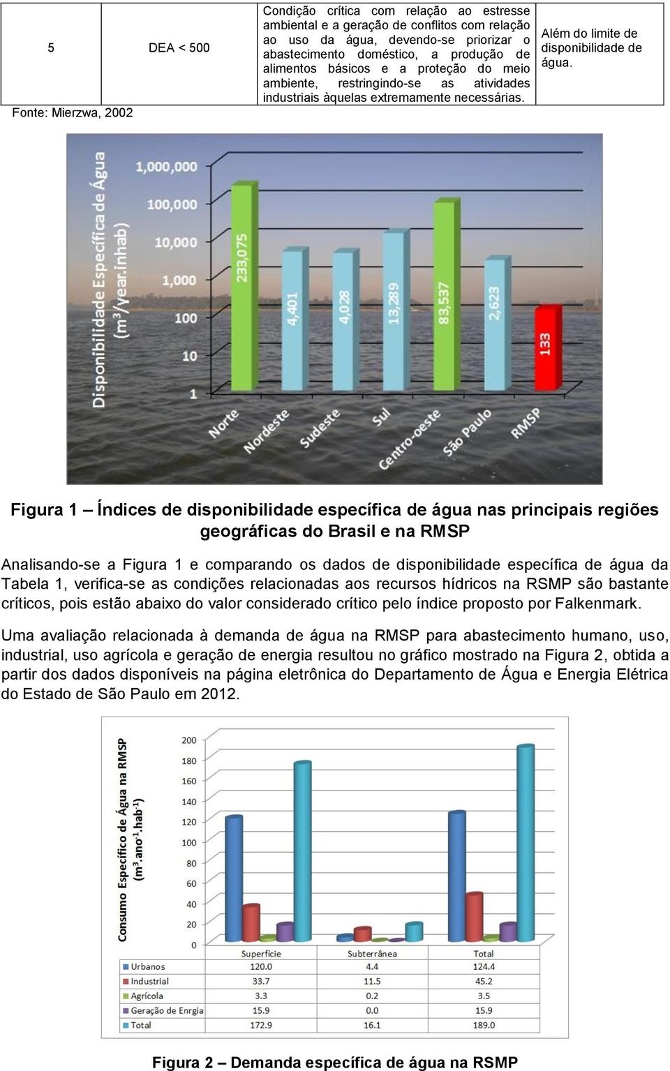 Figura 1 Índices de disponibilidade específica de água nas principais regiões geográficas do Brasil e na RMSP Analisando-se a Figura 1 e comparando os dados de disponibilidade específica de água da