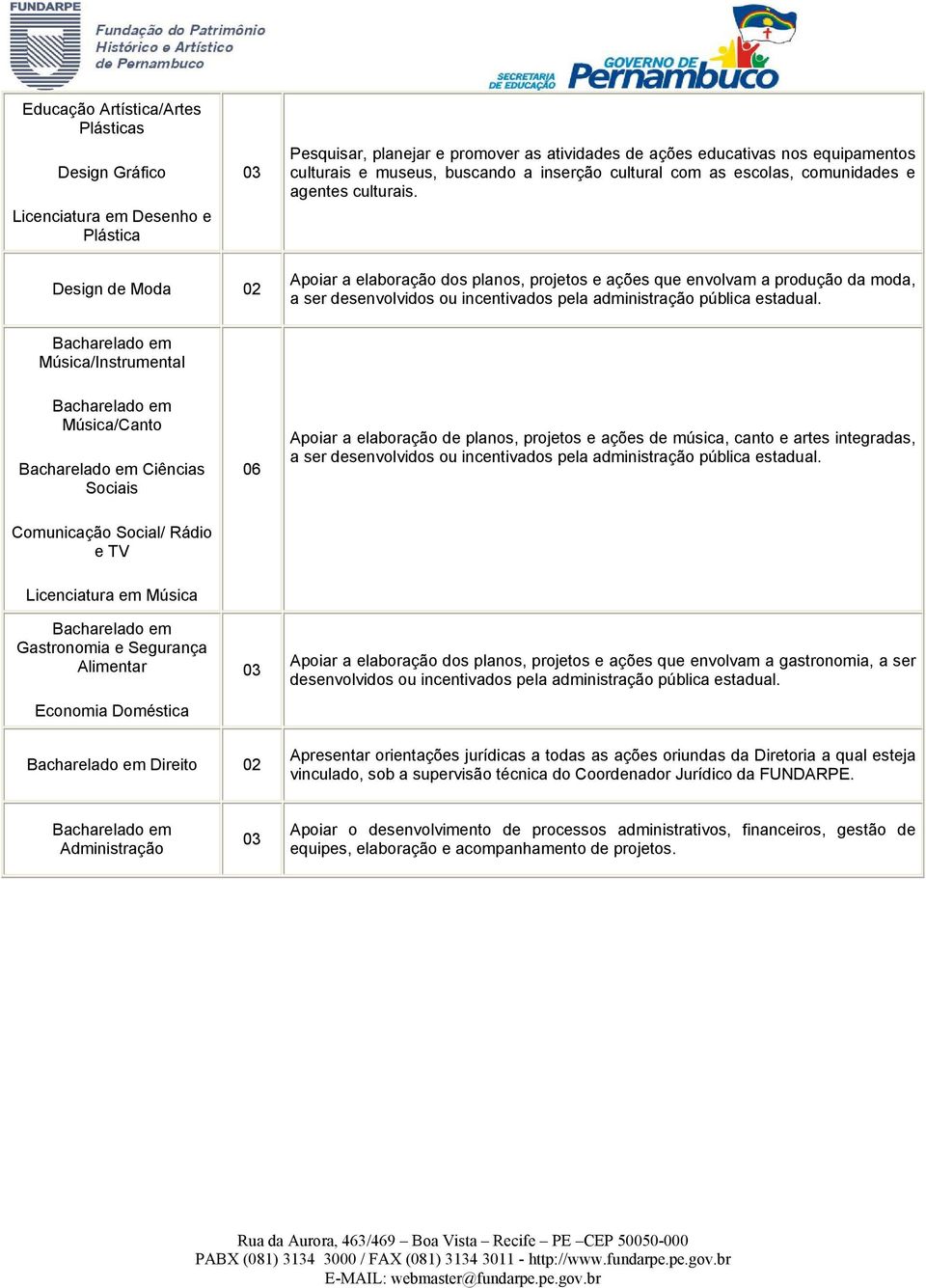 Design de Moda 02 Apoiar a elaboração dos planos, projetos e ações que envolvam a produção da moda, a ser desenvolvidos ou incentivados pela administração pública estadual.