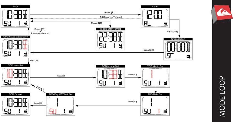 [S2] Press [S3] TOD Hour Set TOD Minute Set TOD Month Set Press [S3] Press [S3]