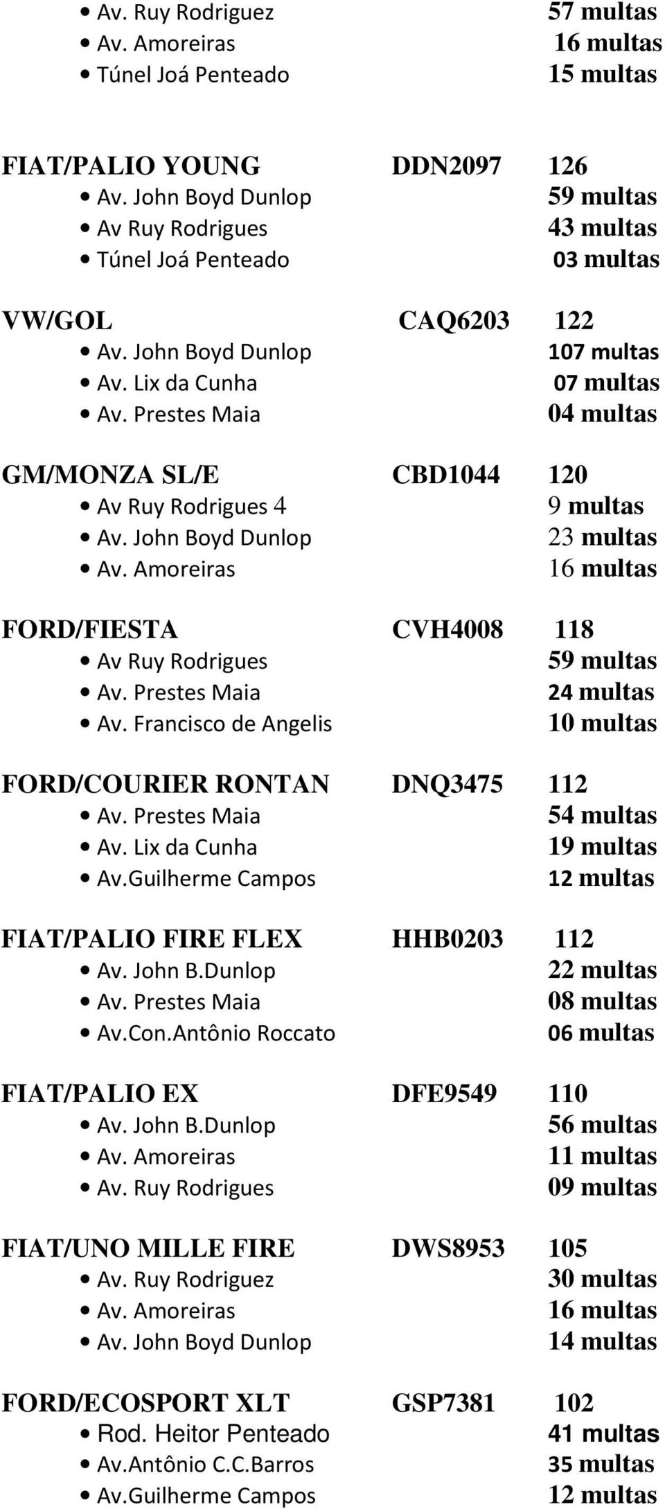 Prestes Maia 04 multas GM/MONZA SL/E CBD1044 120 Av Ruy Rodrigues 4 9 multas 23 multas Av. Amoreiras 16 multas FORD/FIESTA CVH4008 118 Av Ruy Rodrigues 59 multas Av. Prestes Maia 24 multas Av.