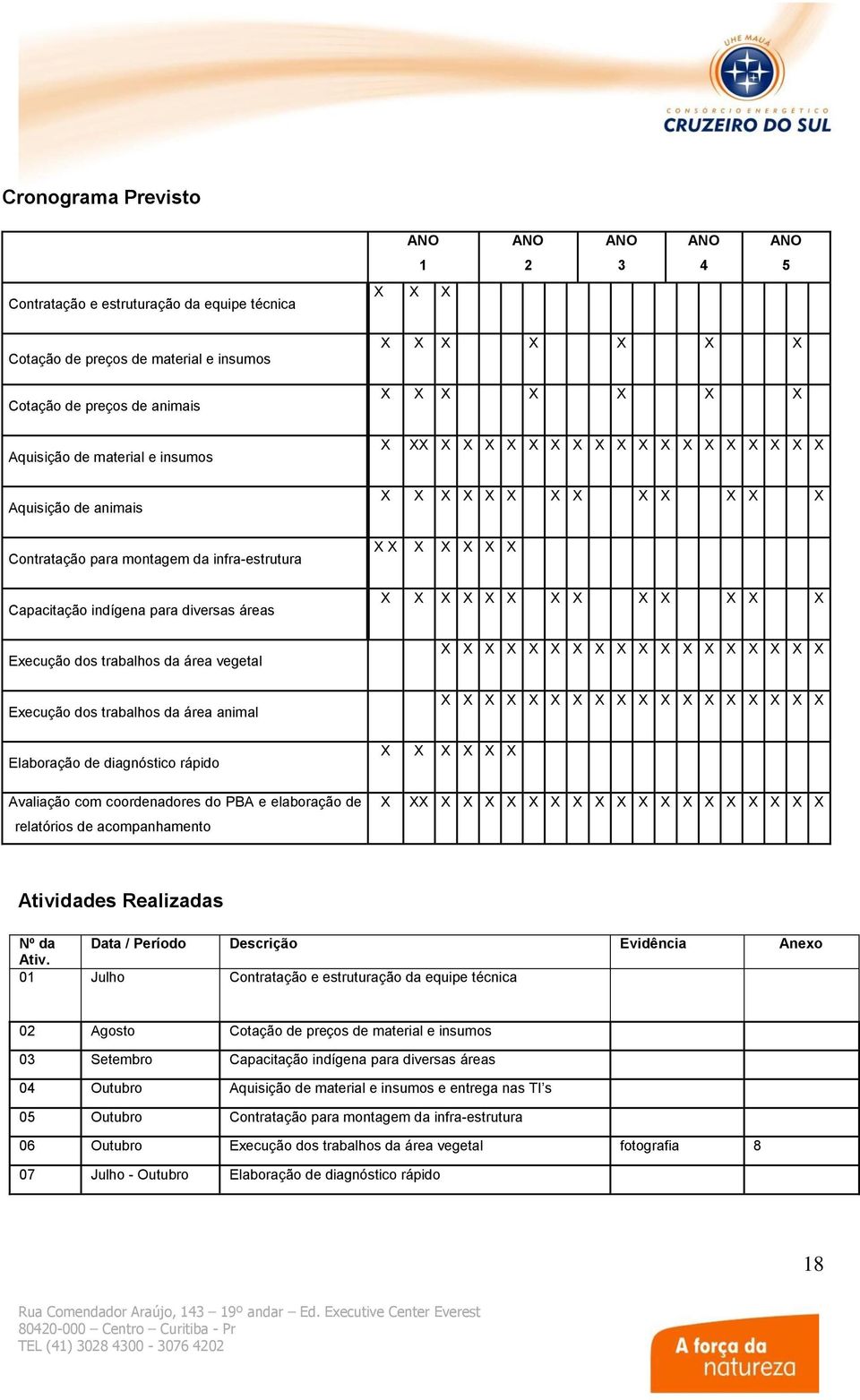 diagnóstico rápido Avaliação com coordenadores do PBA e elaboração de relatórios de acompanhamento Atividades Realizadas Nº da Data / Período Descrição Evidência Anexo Ativ.