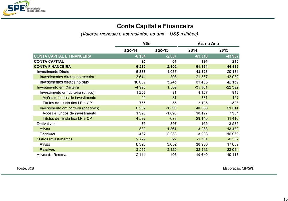 039 Investimentos diretos no país 10.009 5.246 65.433 42.169 Investimento em Carteira -4.998 1.509-35.961-22.392 Investimento em carteira (ativos) 1.209-81 4.