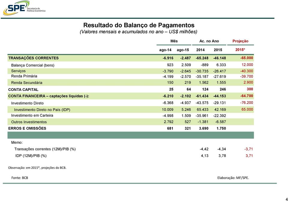 555 CONTA CAPITAL 25 64 124 246 CONTA FINANCEIRA captações líquidas (-): -6.210-2.102-61.434-44.153 Investimento Direto -6.368-4.937-43.575-29.131 Investimento Direto no País (IDP) 10.009 5.246 65.