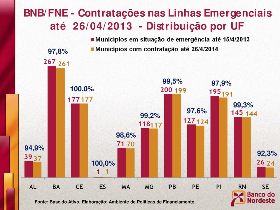 97,9% 99,2% 97,6% 99,3% 98,6% 94,9% 100,0% 92,3% Fonte: