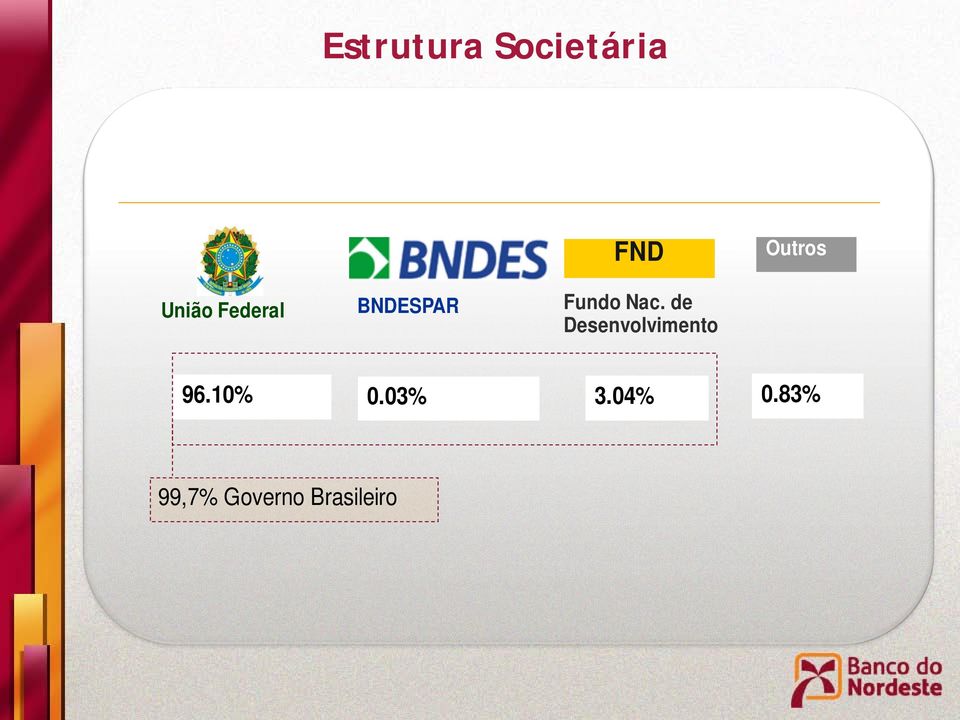 de Desenvolvimento 96.10% 0.03% 3.