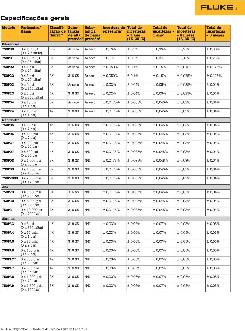 750P07 0 a 500 psi (0 a 35 bar) 750P08 0 a 1 000 psi (0 a 70 bar) 750P09 0 a 1 500 psi (0 a 100 bar) 750P2000 0 a 2 000 psi (0 a 140 bar) Alta 750P29 0 a 3 000 psi (0 a 200 bar) 750P30 0 a 5 000 psi