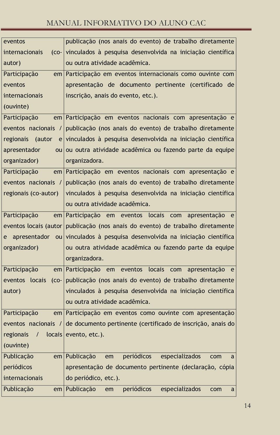 (ouvinte) Participação em Participação em eventos nacionais com apresentação e eventos nacionais / publicação (nos anais do evento) de trabalho diretamente regionais (autor e vinculados à pesquisa