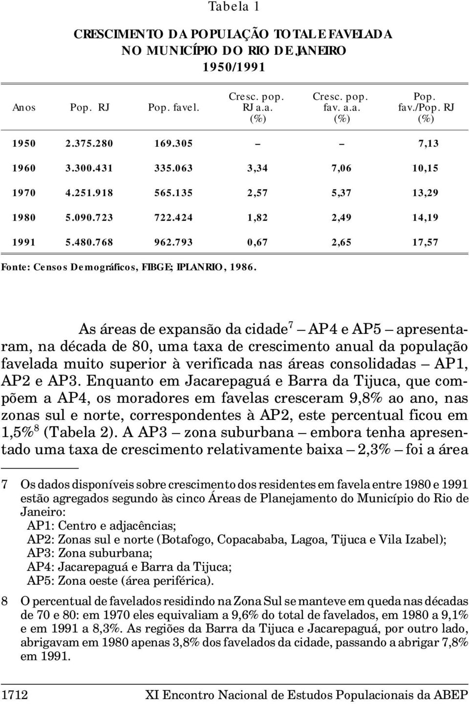793 0,67 2,65 17,57 Fonte: Censos Demográficos, FIBGE; IPLANRIO, 1986.