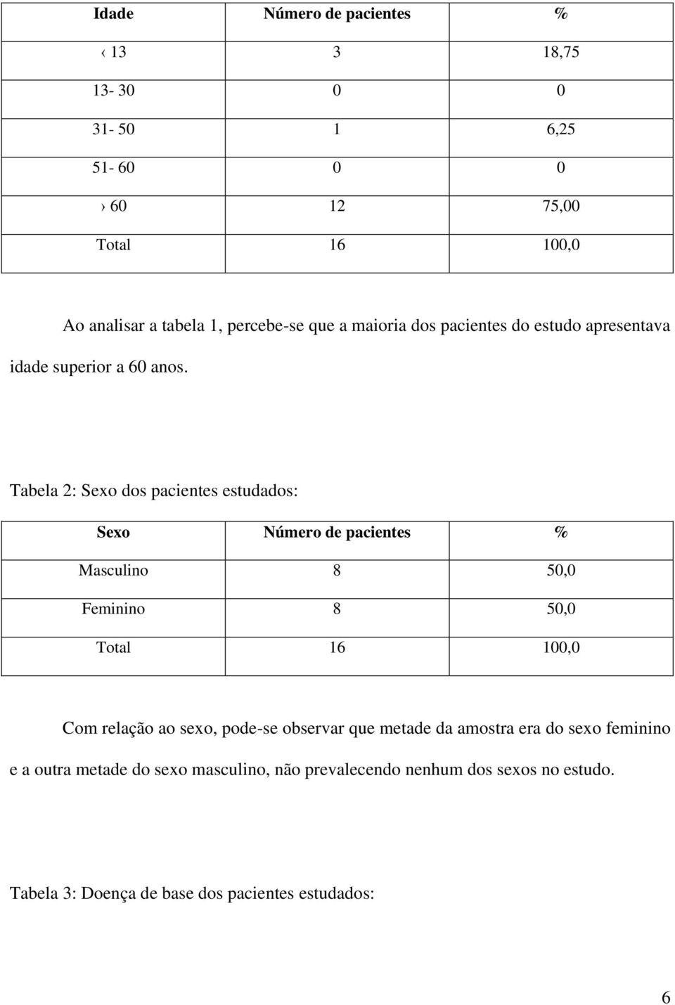 Tabela 2: Sexo dos pacientes estudados: Sexo Número de pacientes % Masculino 8 50,0 Feminino 8 50,0 Total 16 100,0 Com relação ao