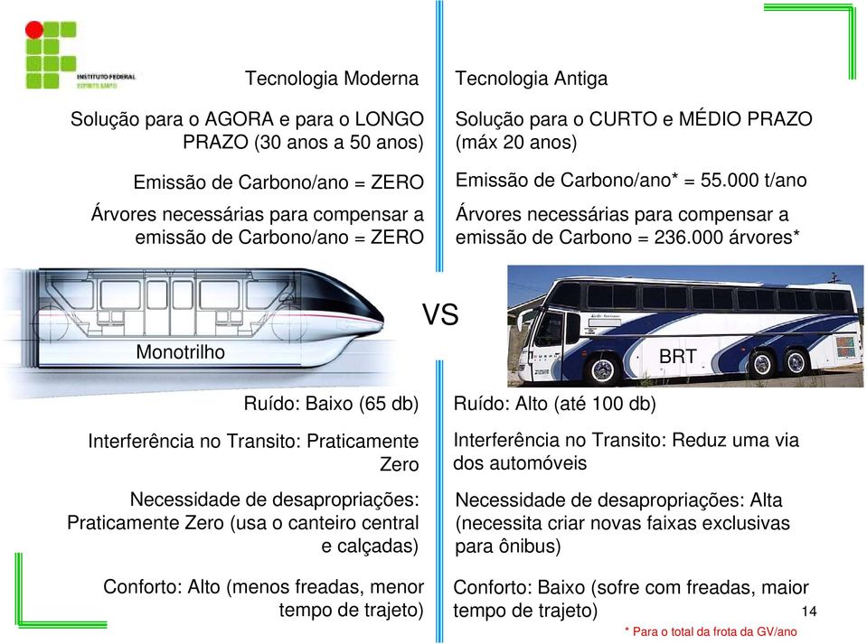 000 árvores* Monotrilho VS BRT Ruído: Baixo (65 db) Interferência no Transito: Praticamente Zero Necessidade de desapropriações: Praticamente Zero (usa o canteiro central e calçadas) Conforto: Alto