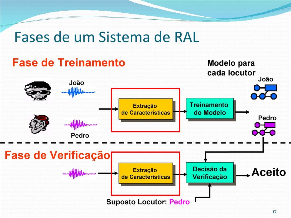 Modelo Extração de Características Decisão da Verificação