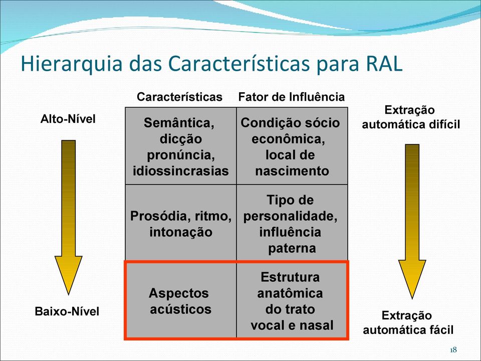 Extração automática difícil Tipo de Prosódia, ritmo, personalidade, intonação influência