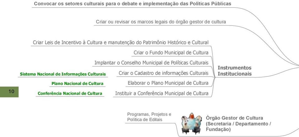 Informações Culturais Criar o Cadastro de informações Culturais Plano Nacional de Cultura Elaborar o Plano Municipal de Cultura 10 Conferência Nacional de Cultura