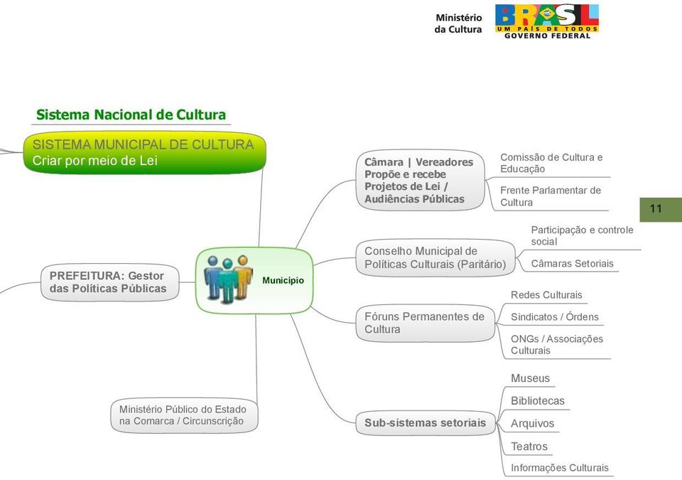 Cultura e Educação Frente Parlamentar de Cultura Participação e controle social Câmaras Setoriais Redes Culturais Sindicatos / Órdens ONGs /