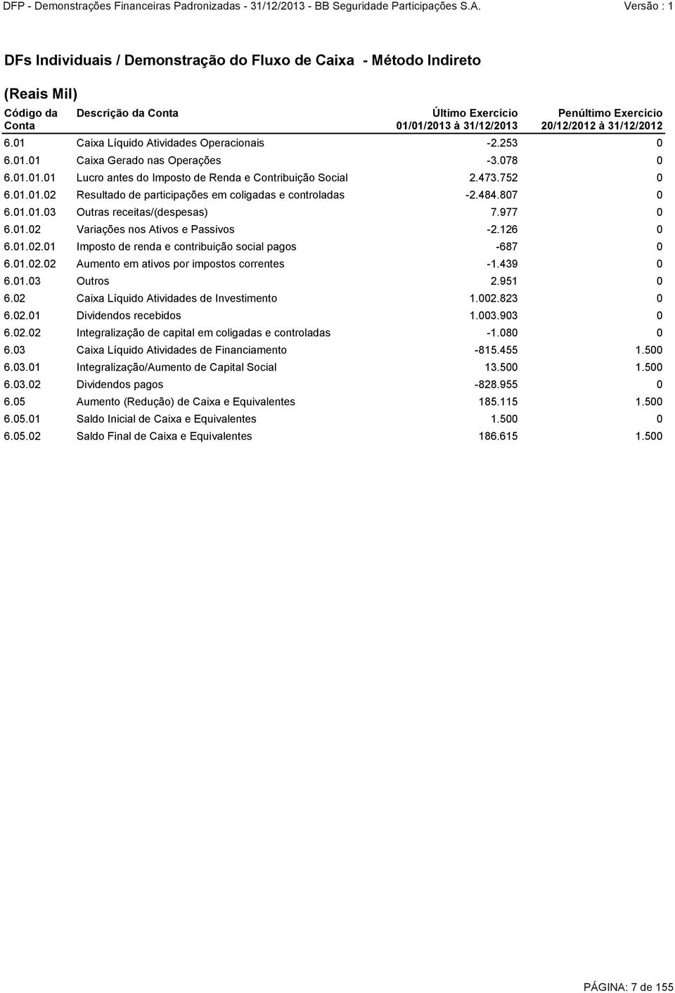 484.807 0 6.01.01.03 Outras receitas/(despesas) 7.977 0 6.01.02 Variações nos Ativos e Passivos -2.126 0 6.01.02.01 Imposto de renda e contribuição social pagos -687 0 6.01.02.02 Aumento em ativos por impostos correntes -1.