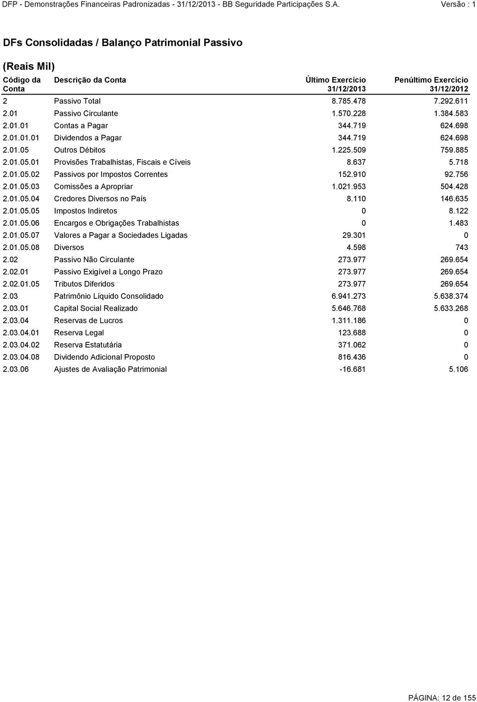 637 5.718 2.01.05.02 Passivos por Impostos Correntes 152.910 92.756 2.01.05.03 Comissões a Apropriar 1.021.953 504.428 2.01.05.04 Credores Diversos no País 8.110 146.635 2.01.05.05 Impostos Indiretos 0 8.