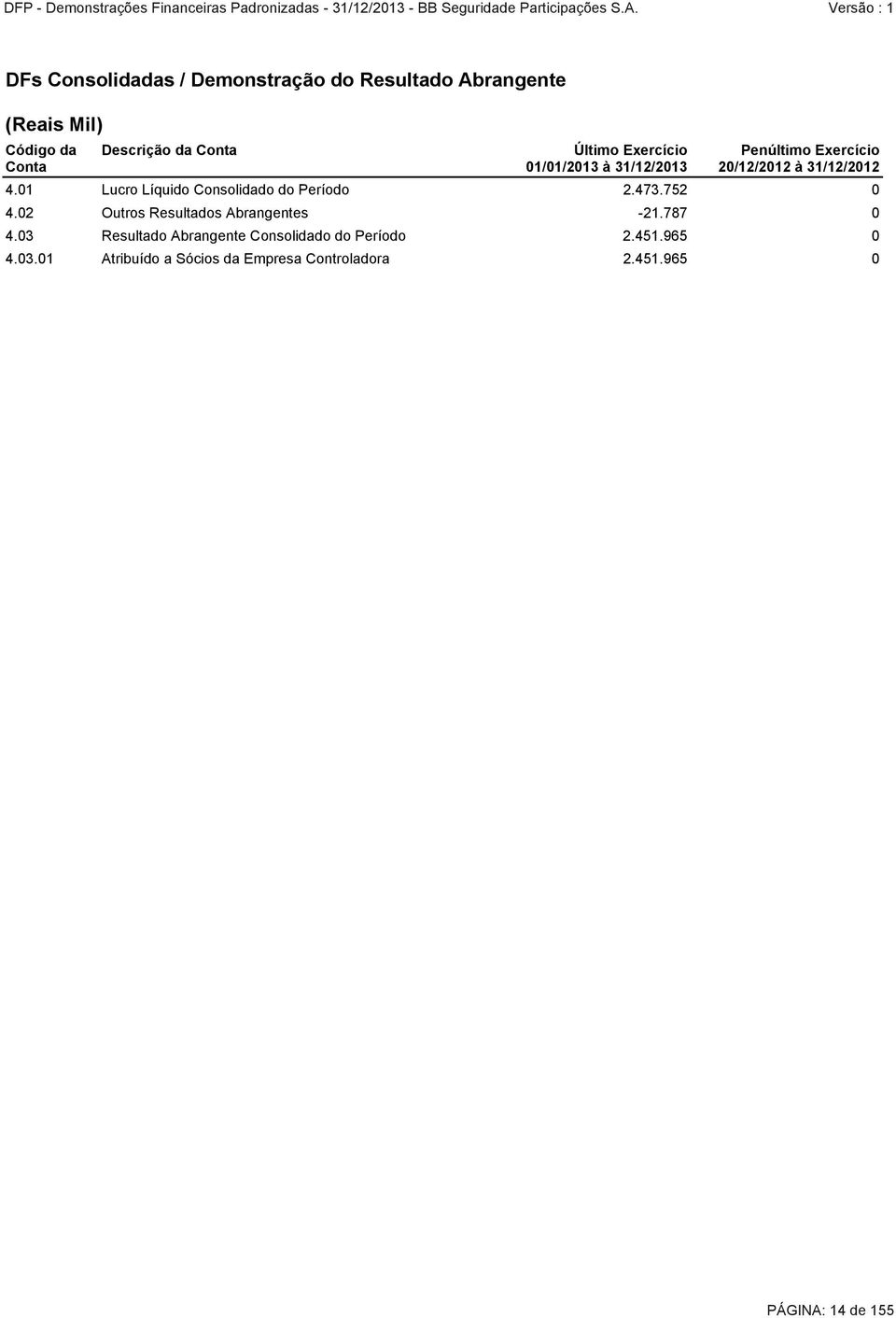 01 Lucro Líquido Consolidado do Período 2.473.752 0 4.02 Outros Resultados Abrangentes -21.787 0 4.