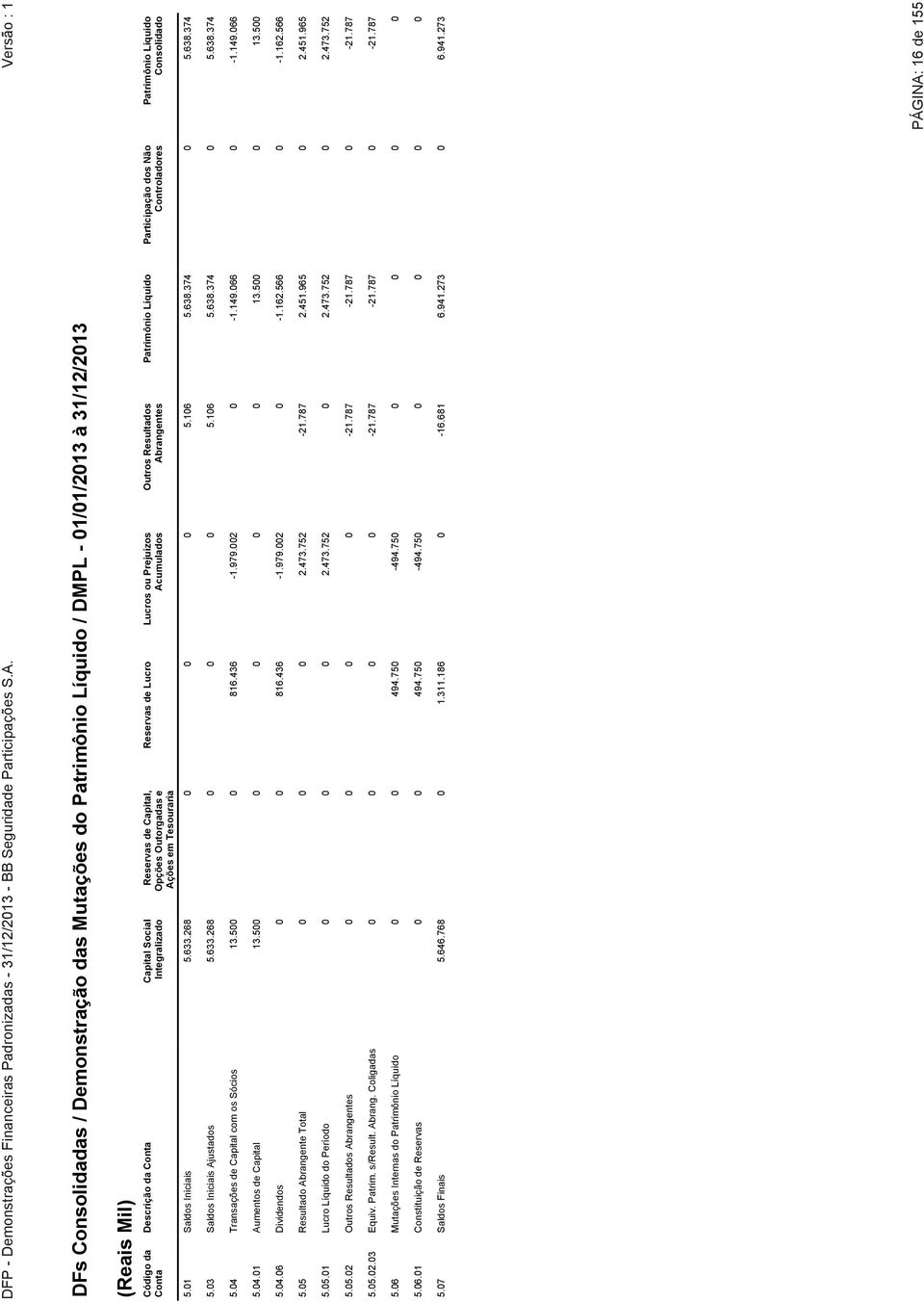 Consolidado 5.01 Saldos Iniciais 5.633.268 0 0 0 5.106 5.638.374 0 5.638.374 5.03 Saldos Iniciais Ajustados 5.633.268 0 0 0 5.106 5.638.374 0 5.638.374 5.04 Transações de Capital com os Sócios 13.