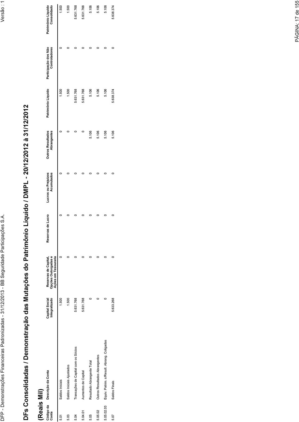 Consolidado 5.01 Saldos Iniciais 1.500 0 0 0 0 1.500 0 1.500 5.03 Saldos Iniciais Ajustados 1.500 0 0 0 0 1.500 0 1.500 5.04 Transações de Capital com os Sócios 5.631.768 0 0 0 0 5.631.768 0 5.631.768 5.