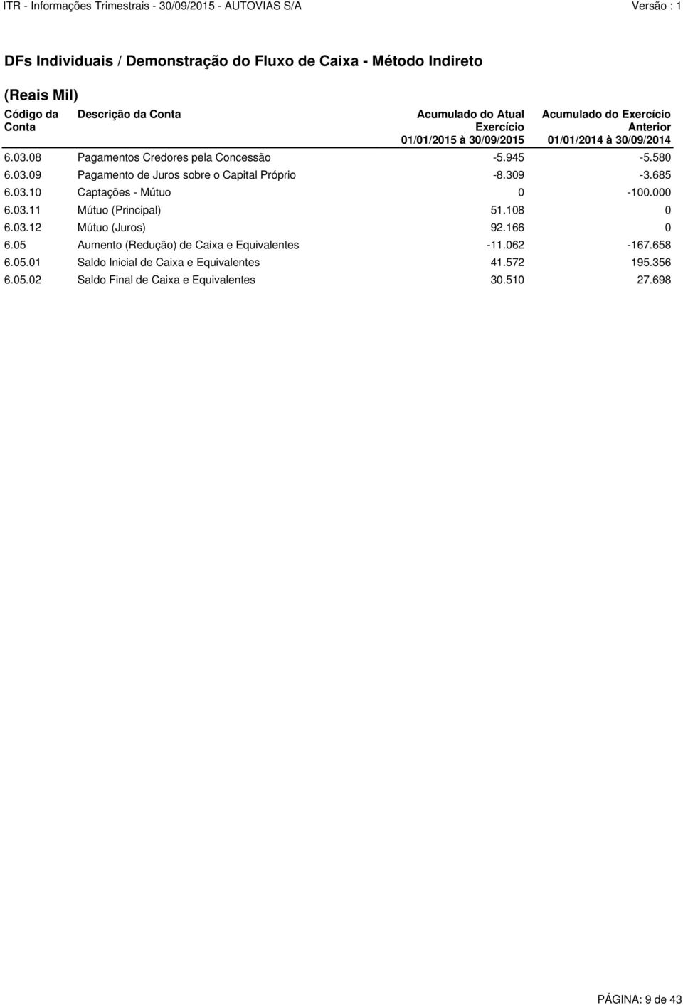 309-3.685 6.03.10 Captações - Mútuo 0-100.000 6.03.11 Mútuo (Principal) 51.108 0 6.03.12 Mútuo (Juros) 92.166 0 6.