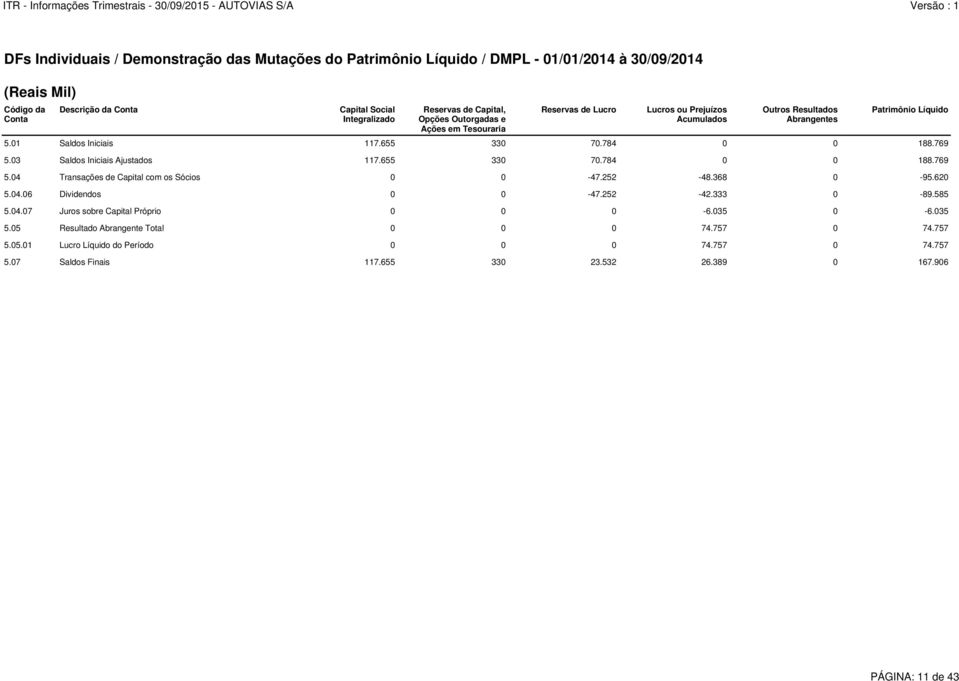 03 Saldos Iniciais Ajustados 117.655 330 70.784 0 0 188.769 5.04 Transações de Capital com os Sócios 0 0-47.252-48.368 0-95.620 5.04.06 Dividendos 0 0-47.252-42.333 0-89.585 5.04.07 Juros sobre Capital Próprio 0 0 0-6.