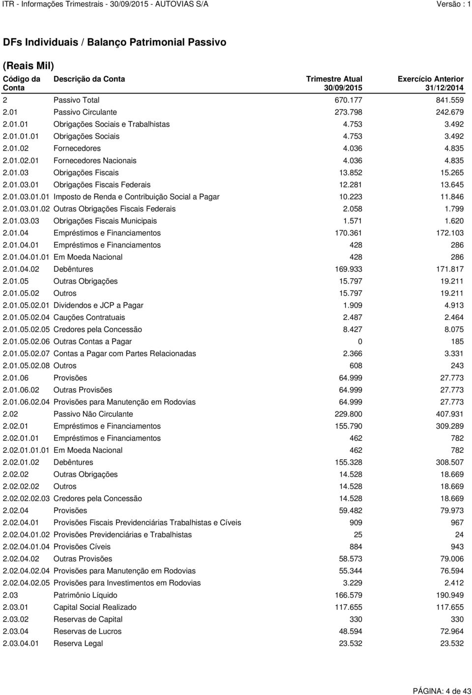 036 4.835 2.01.03 Obrigações Fiscais 13.852 15.265 2.01.03.01 Obrigações Fiscais Federais 12.281 13.645 2.01.03.01.01 Imposto de Renda e Contribuição Social a Pagar 10.223 11.846 2.01.03.01.02 Outras Obrigações Fiscais Federais 2.