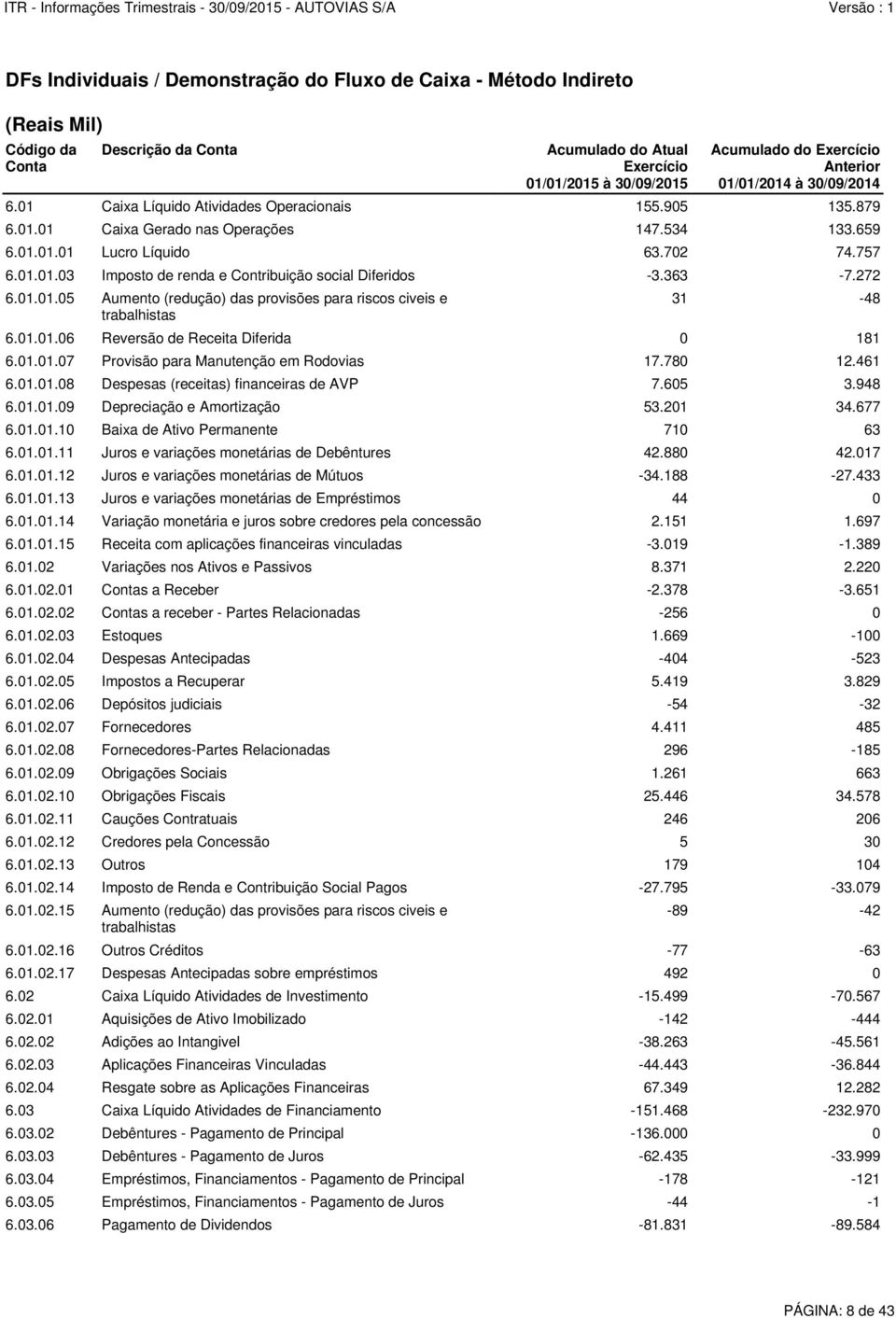 01.02.13 Outros 179 104 6.01.02.14 Imposto de Renda e Contribuição Social Pagos -27.795-33.079 6.01.02.15 Aumento (redução) das provisões para riscos civeis e trabalhistas Acumulado do Atual Exercício 01/01/2015 à 30/09/2015 Acumulado do Exercício Anterior 01/01/2014 à 30/09/2014 6.