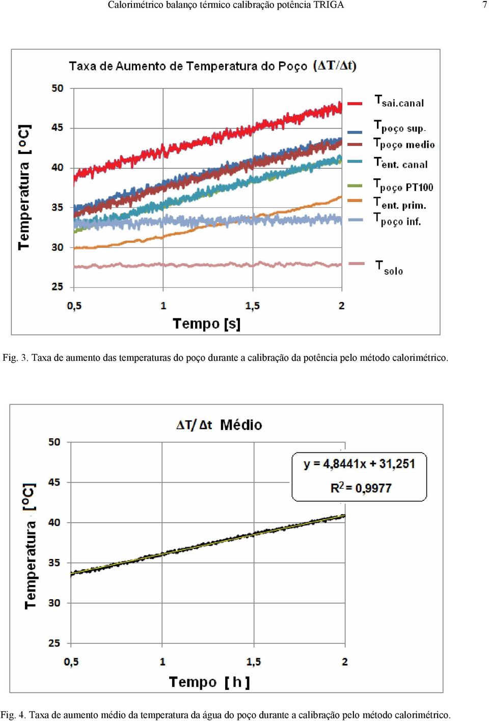 potência pelo método calorimétrico. Fig. 4.