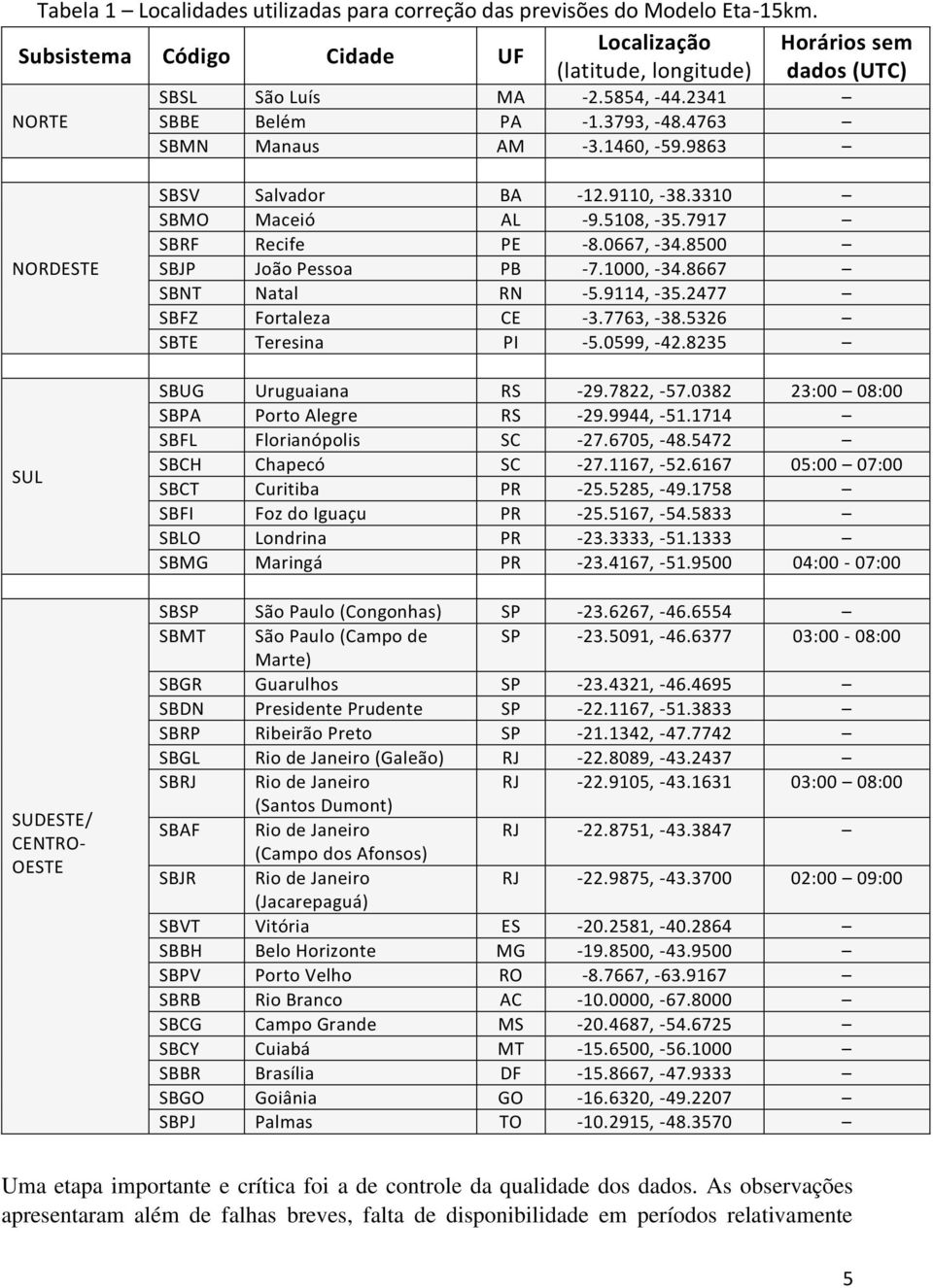 7917 SBRF Recife PE -8.0667, -34.8500 SBJP João Pessoa PB -7.1000, -34.8667 SBNT Natal RN -5.9114, -35.2477 SBFZ Fortaleza CE -3.7763, -38.5326 SBTE Teresina PI -5.0599, -42.