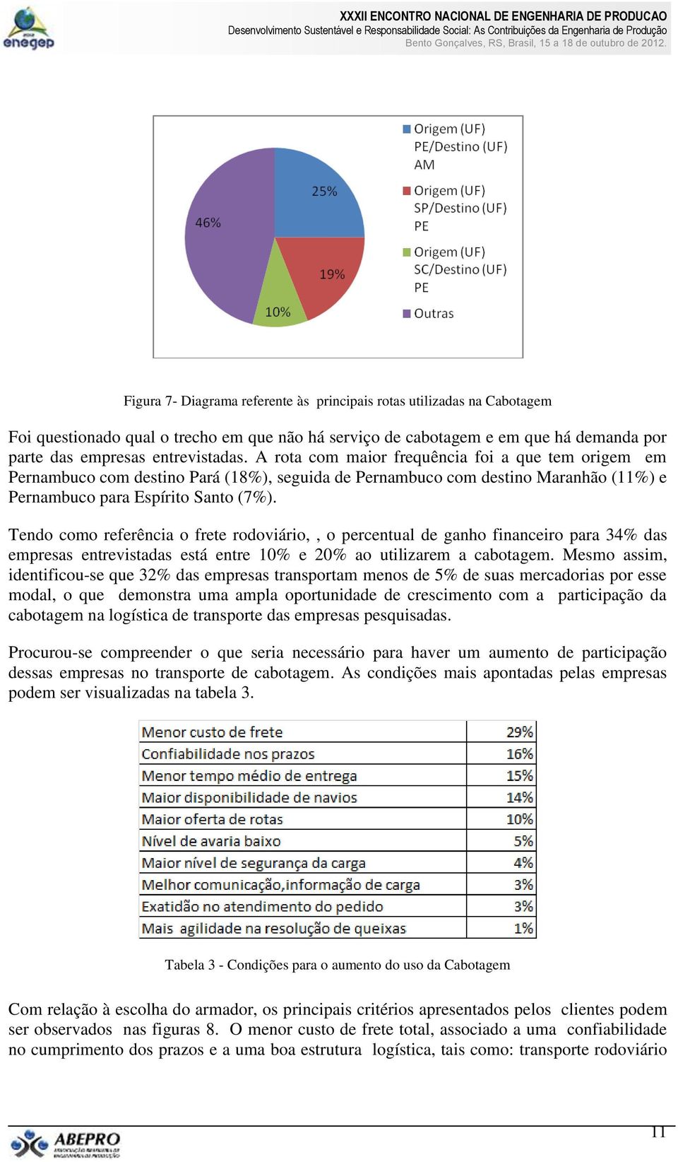 Tendo como referência o frete rodoviário,, o percentual de ganho financeiro para 34% das empresas entrevistadas está entre 10% e 20% ao utilizarem a cabotagem.